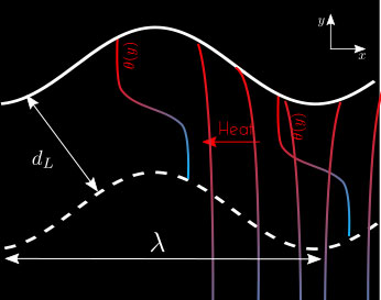 Heat transport drawing